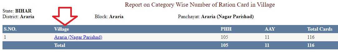 Bihar New Ration Card List 2024