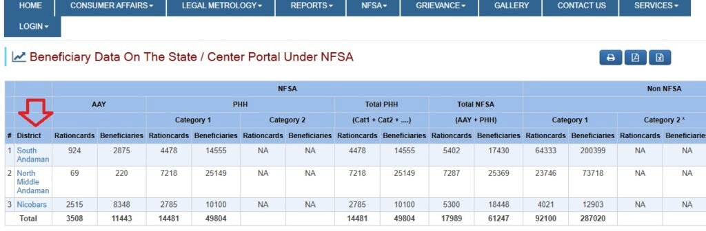Andaman And Nicobar Ration Card List 2025 (Select Your District)