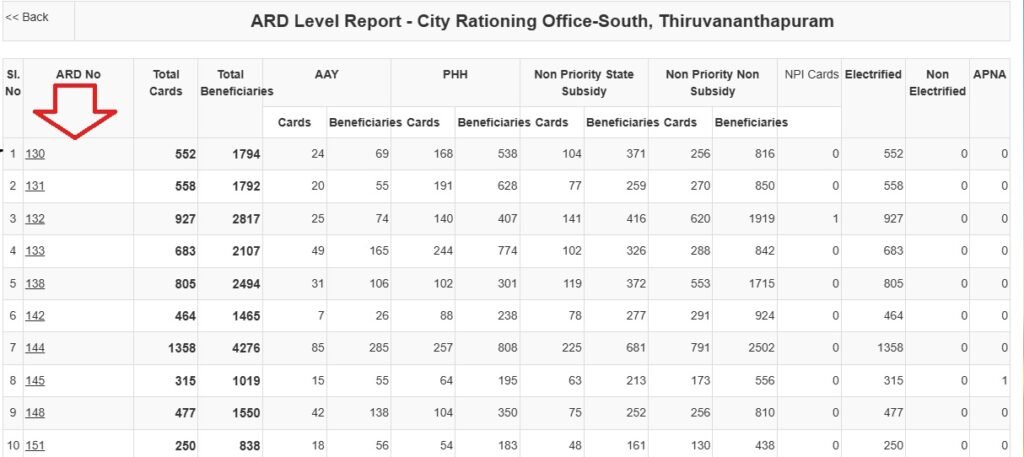 Kerala Ration Card ARD Level Report