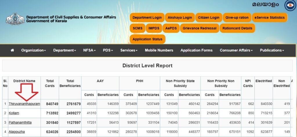 Kerala Ration Card List