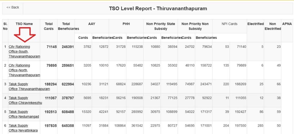 Kerala Ration Card List 2025
