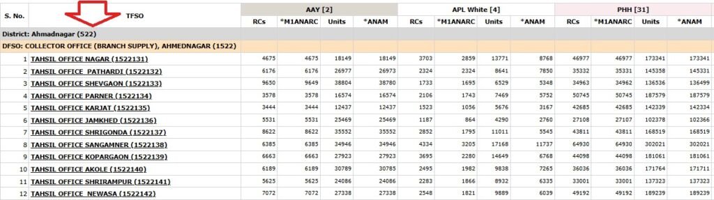 Maharashtra Ration Card List 2025 (Select Your TFSO)