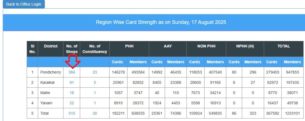 Puducherry Ration Card List Online