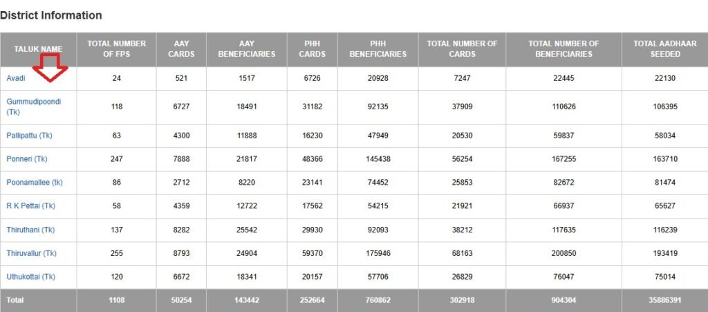 TamilNadu Ration Card List (Select Your Taluk Name)