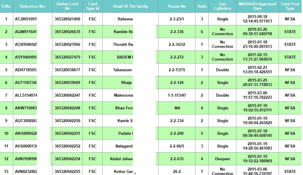 Telangana Ration Card List 2025