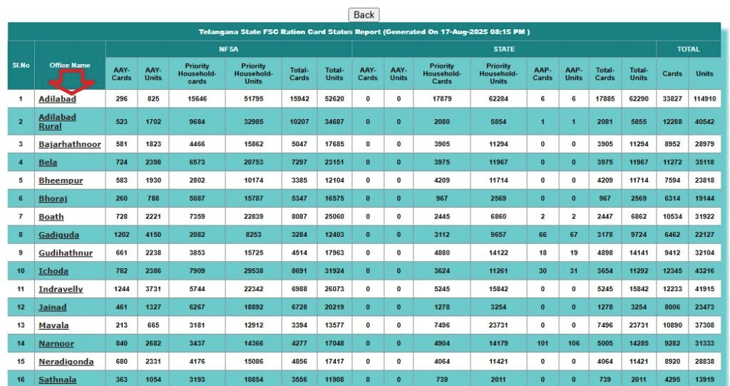 Telangana Ration Card List (Choose Your Office Name)