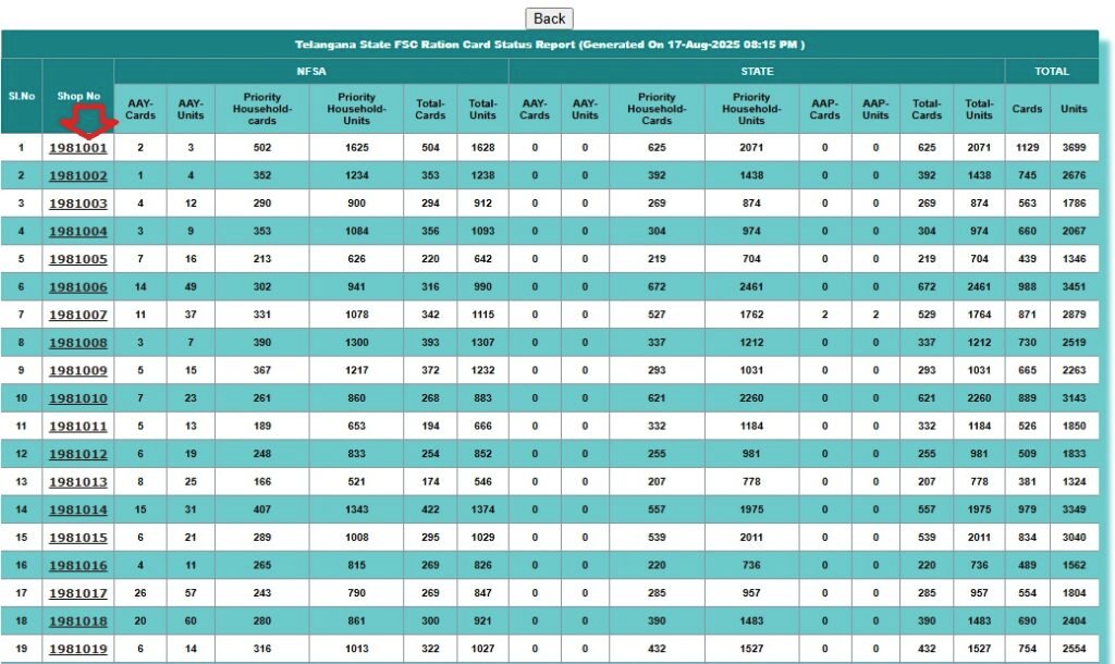 Telangana Ration Card List Online (Choose Your Shop No)