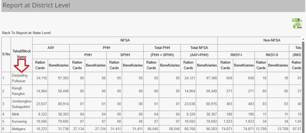 West Bengal Ration Card List Online (Select Your Tehsil,Block Name)