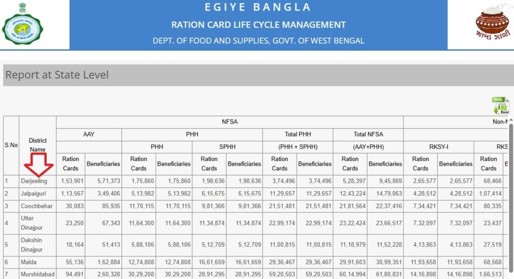 West Bengal Ration Card List (Select Your District Name)